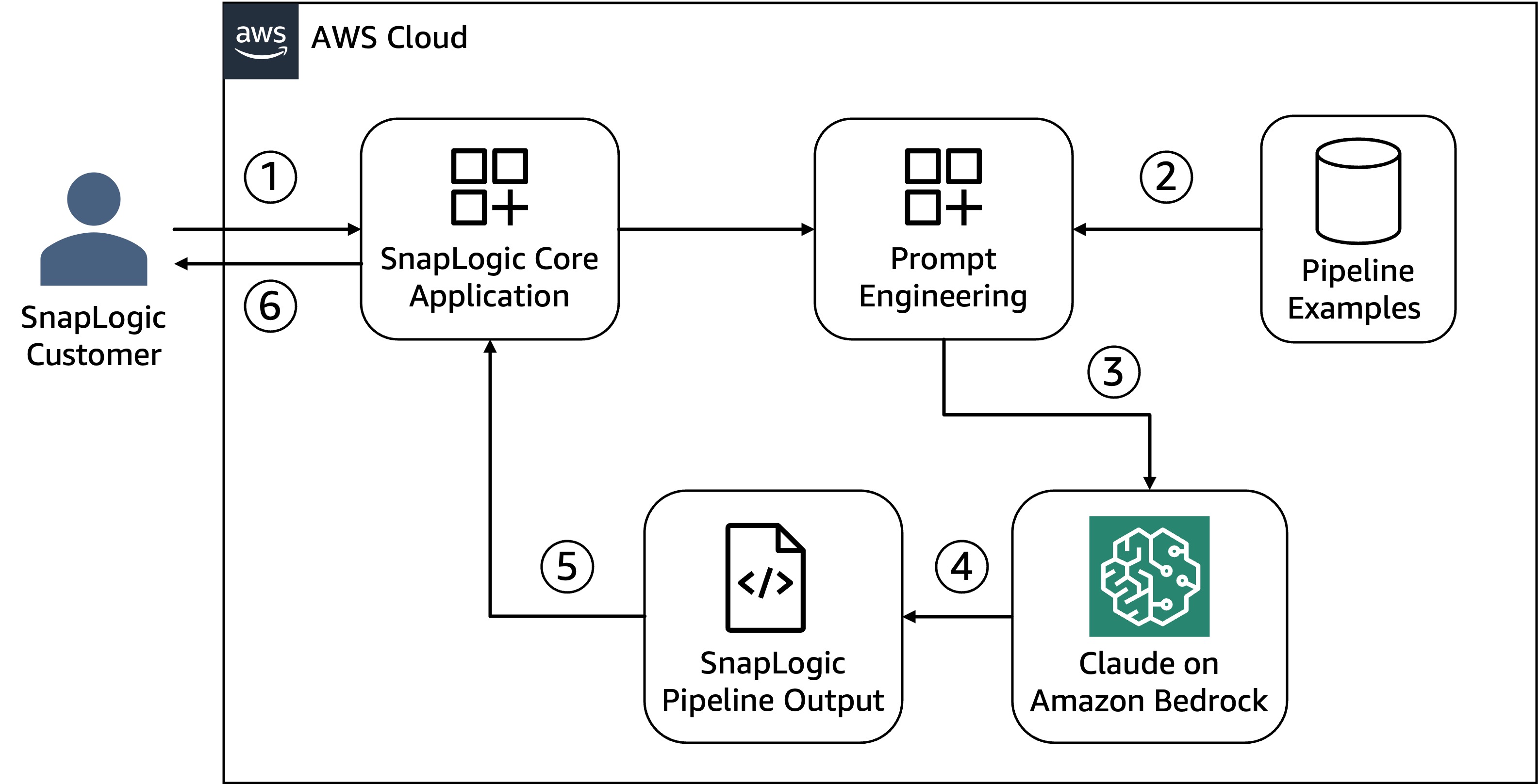 How SnapLogic built a text-to-pipeline application with Amazon Bedrock to translate business intent into action | Amazon Web Services hospitality PlatoBlockchain Data Intelligence. Vertical Search. Ai.