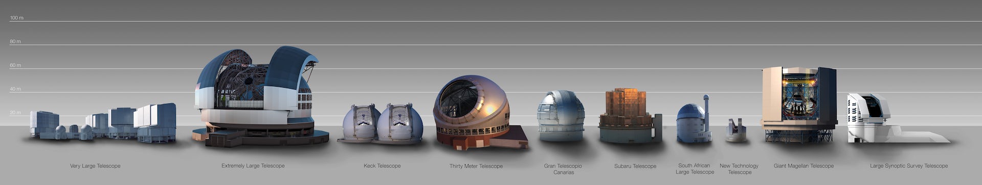 Perbandingan ukuran antara ELT dengan kubah teleskop lainnya.