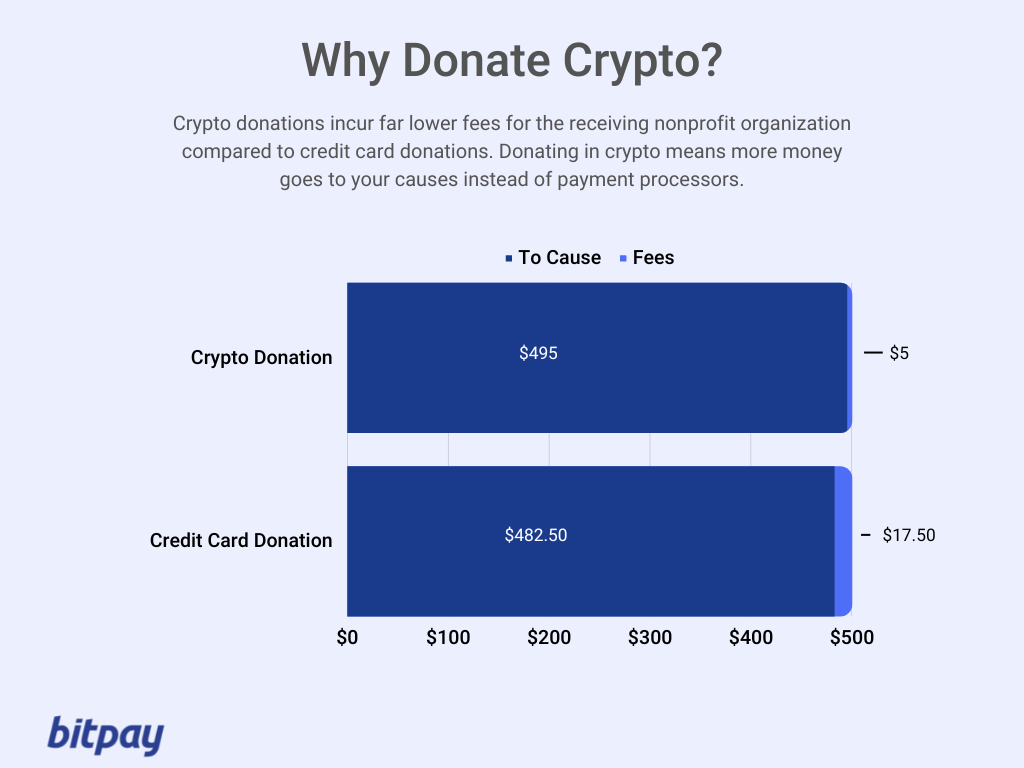 Bitcoin doneren aan een goed doel + 44 non-profitorganisaties die crypto accepteren | BitPay