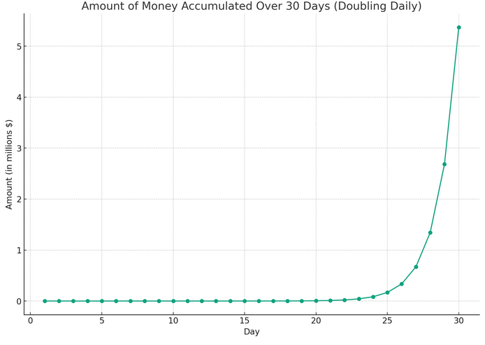 suma de bani acumulată în 30 de zile