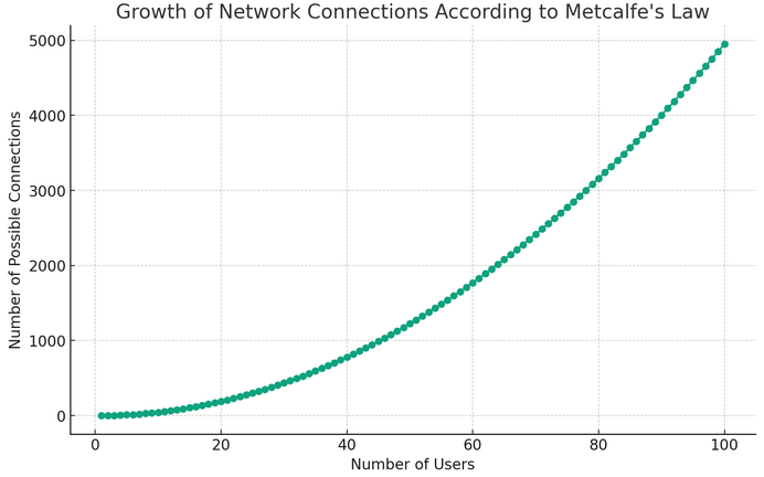 Metcalf의 법칙에 따른 네트워크 연결의 성장