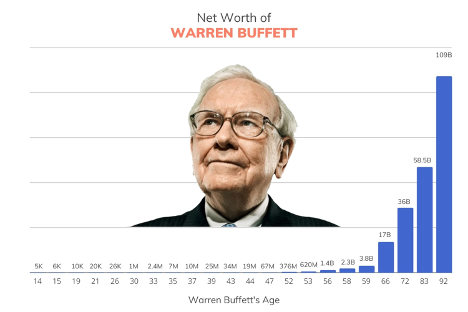 patrimônio líquido de Warren Buffett