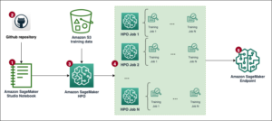 Toteuta mukautettu AutoML-työ käyttämällä ennalta valittuja algoritmeja Amazon SageMakerin automaattisessa mallivirituksessa | Amazon Web Services