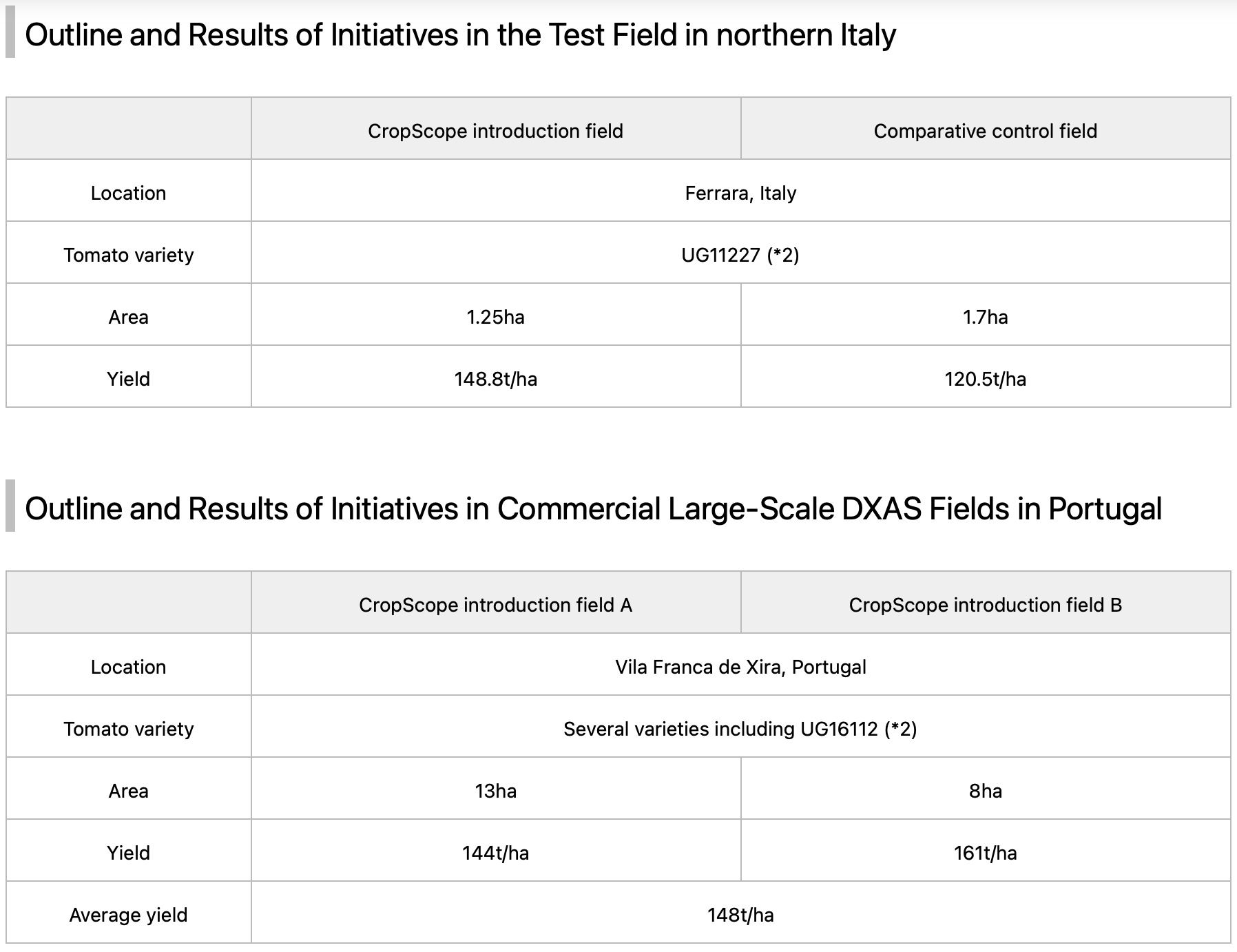 Kagome, NEC et DXAS introduisent la plateforme TIC agricole « CropScope » dans un champ de tomates du nord de l'Italie, économisant ainsi l'eau et augmentant le rendement PlatoBlockchain Data Intelligence. Recherche verticale. Aï.