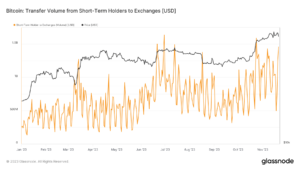 ตลาดตอบสนองต่อข่าว Binance เมื่อผู้ถือ Bitcoin ระยะสั้นถอนเงินออก