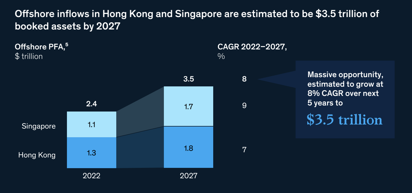 Prilivi v tujino v Hongkongu in Singapurju (bilijoni USD), Vir: WealthTech v Aziji in Pacifiku: Naslednja meja v finančnih inovacijah, McKinsey, oktober 2023