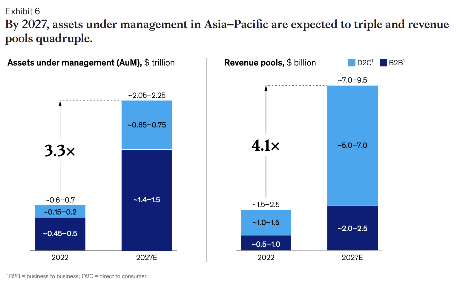 APAC wealthtech-aktiver under forvaltning og indtægtspuljer, Kilde: WealthTech in Asia-Pacific: The next frontier in financial innovation, McKinsey, okt 2023