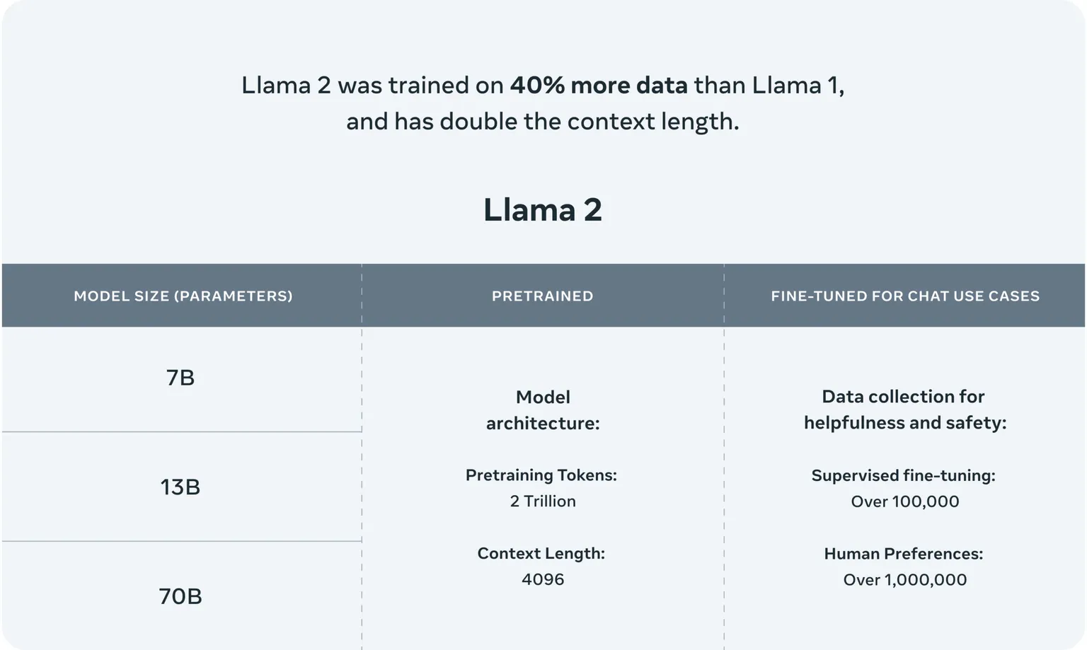 Llama 2 AI পরামিতি