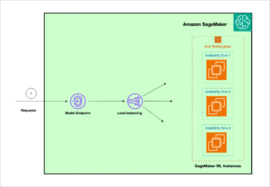 Minimize real-time inference latency by using Amazon SageMaker routing strategies | Amazon Web Services