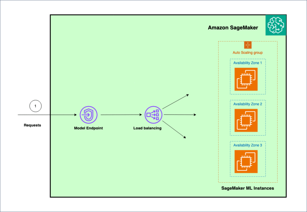Minimalkan latensi inferensi real-time dengan menggunakan strategi perutean Amazon SageMaker | Layanan Web Amazon