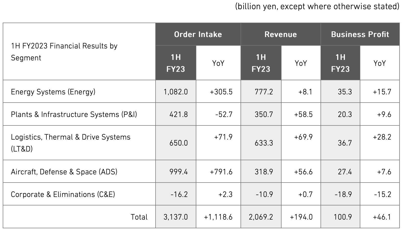 Mitsubishi Heavy Industries levererar stora årliga ökningar av orderingång, intäkter och vinst i anmärkningsvärd första halvlek, höjer FY2023 orderingångsvägledning PlatoBlockchain Data Intelligence. Vertikal sökning. Ai.