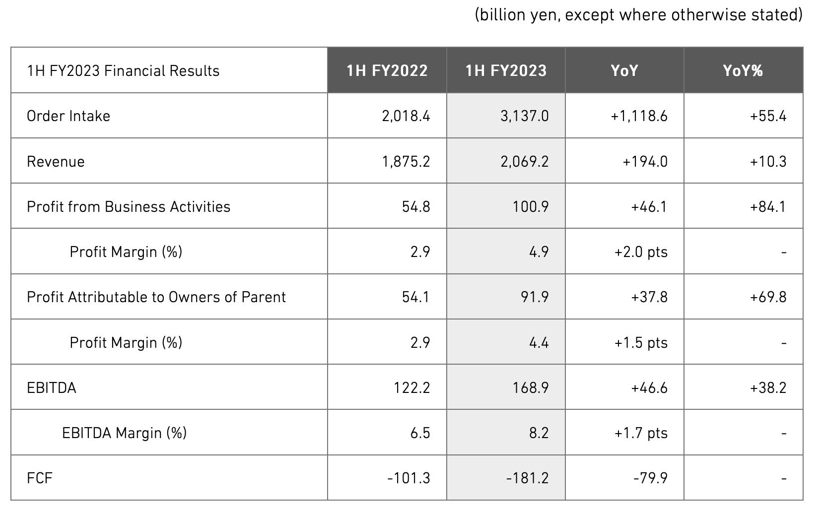 Mitsubishi Heavy Industries mang lại mức tăng lớn so với cùng kỳ về lượng đơn đặt hàng, doanh thu và lợi nhuận trong nửa đầu năm đáng chú ý, tăng hướng dẫn về lượng đơn hàng năm 2023 Thông minh dữ liệu PlatoBlockchain. Tìm kiếm dọc. Ái.
