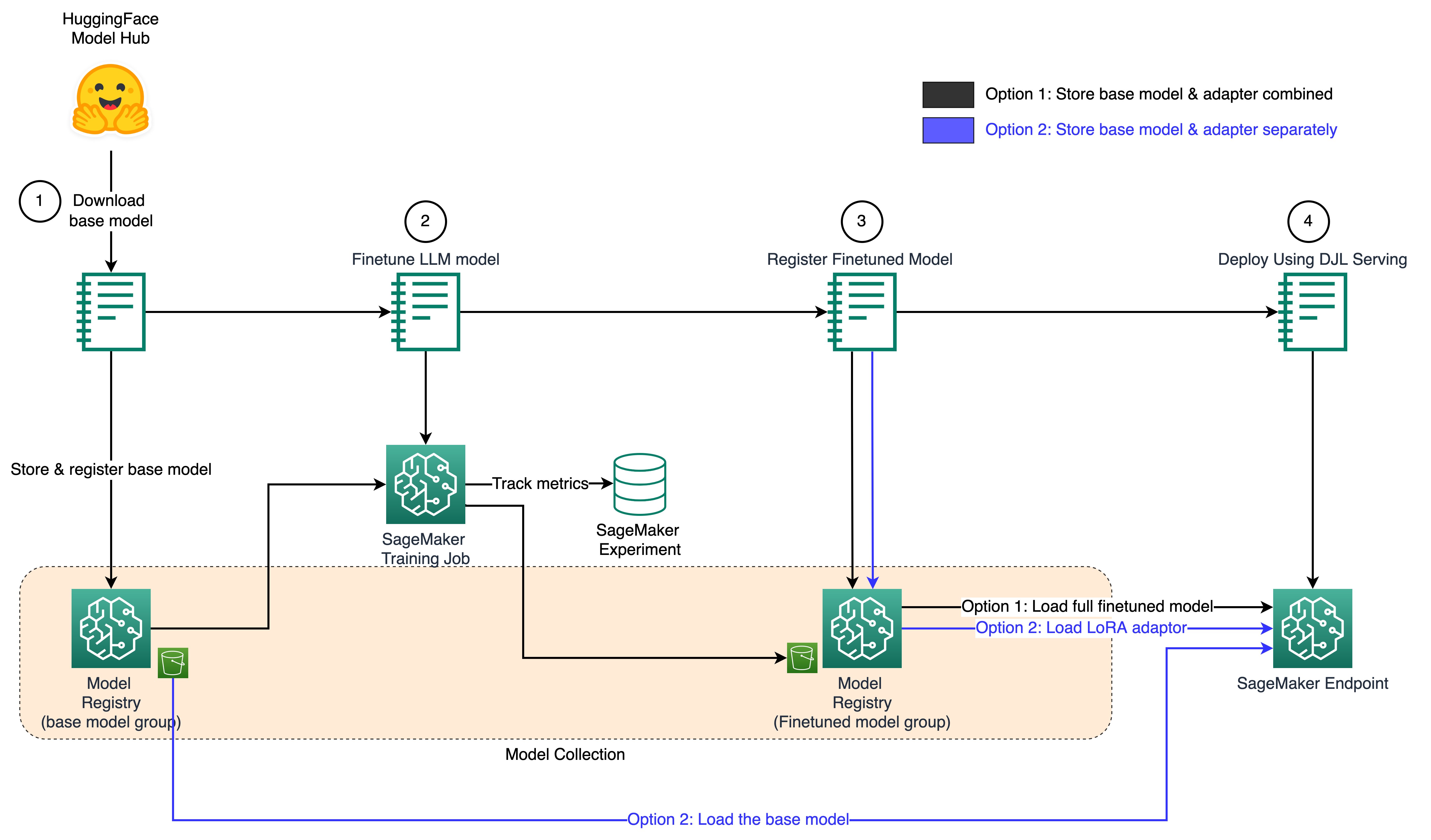 Gestión de modelos para modelos ajustados de LoRA utilizando Llama2 y Amazon SageMaker | Amazon Web Services PlatoBlockchain Inteligencia de datos. Búsqueda vertical. Ai.