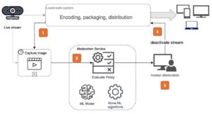 Moderasi streaming langsung Amazon IVS Anda menggunakan Amazon Rekognition | Layanan Web Amazon