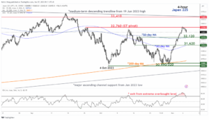 Nikkei 225 Technical: An imminent potential minor corrective pull-back - MarketPulse