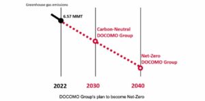 Le groupe NTT DOCOMO renforce son engagement en faveur de la neutralité carbone d'ici 2040, en visant des émissions nettes de gaz à effet de serre tout au long de sa chaîne d'approvisionnement