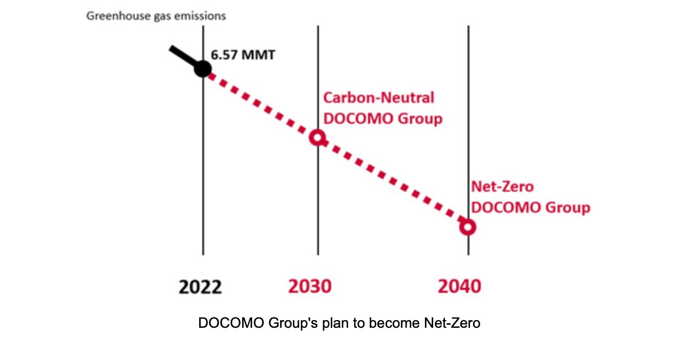 NTT DOCOMO Group Furthers Commitment to Carbon Neutrality by 2040, Targeting Net-Zero Greenhouse Gas Emissions Across its Supply Chain Producers PlatoBlockchain Data Intelligence. Vertical Search. Ai.