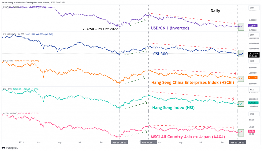 Potential bullish tactical movements arise for Hong Kong and China equities due to USD weakness - MarketPulse US Dollar Index PlatoBlockchain Data Intelligence. Vertical Search. Ai.
