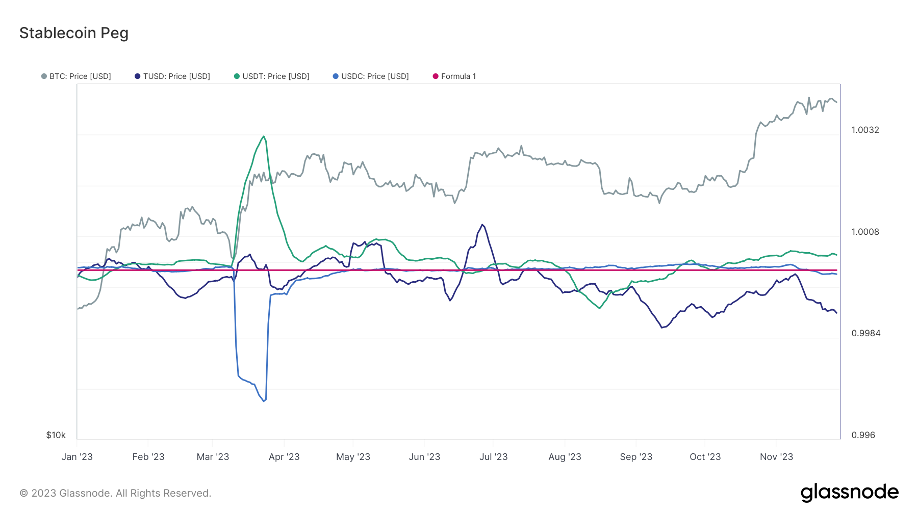 תנודות המחירים ב-stablecoins מצביעות על סנטימנטים שונים בשווקים