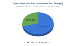 Quest 2는 이번 연휴 동안 아마존에서 지금까지 Quest 3보다 훨씬 더 많이 팔렸습니다.