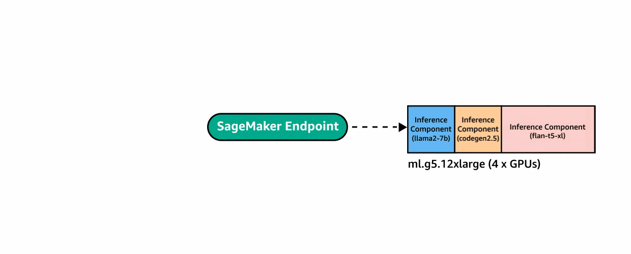 Reduce model deployment costs by 50% on average using the latest features of Amazon SageMaker | Amazon Web Services spikes PlatoBlockchain Data Intelligence. Vertical Search. Ai.
