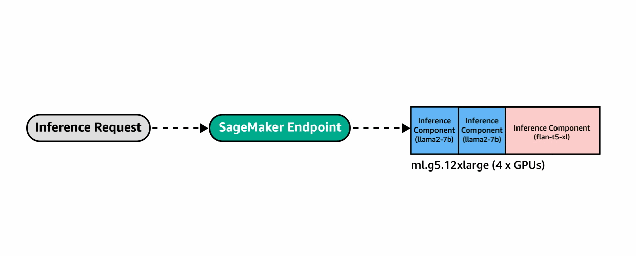 Reduce model deployment costs by 50% on average using the latest features of Amazon SageMaker | Amazon Web Services Idle PlatoBlockchain Data Intelligence. Vertical Search. Ai.