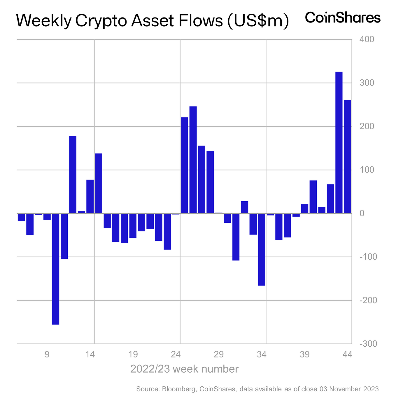 Köide 156: Digital Asset Fund Flows Weekly Weekly Report