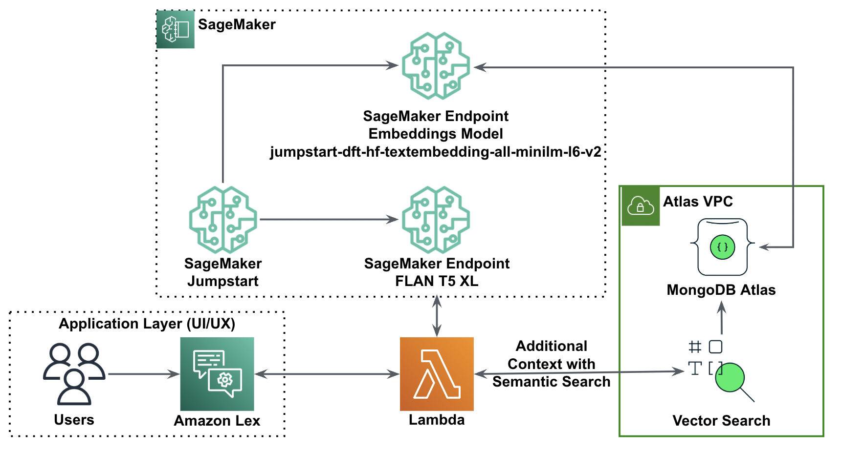 Retrieval-Augmented Generation kanssa LangChain, Amazon SageMaker JumpStart ja MongoDB Atlas semanttinen haku | Amazon Web Services