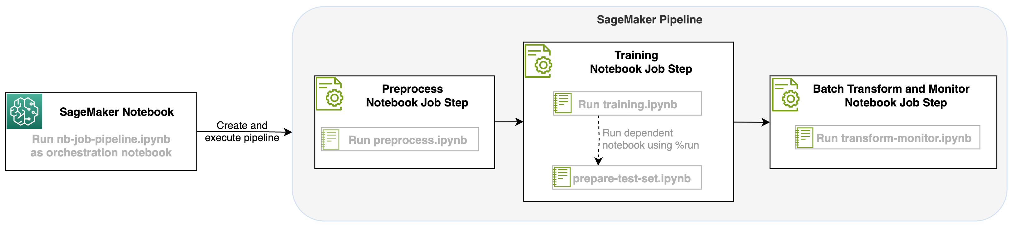 Pianifica i processi dei notebook Amazon SageMaker e gestisci i flussi di lavoro dei notebook in più fasi utilizzando le API | Amazon Web Services PlatoBlockchain Data Intelligence. Ricerca verticale. Ai.