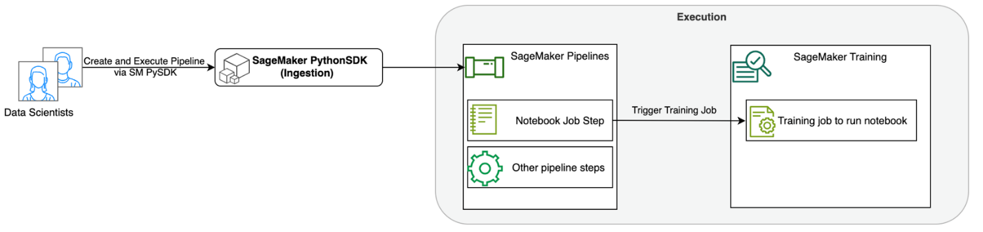 Amazon SageMaker নোটবুক কাজের সময়সূচী করুন এবং APIs ব্যবহার করে মাল্টি-স্টেপ নোটবুক ওয়ার্কফ্লো পরিচালনা করুন | আমাজন ওয়েব সার্ভিসেস