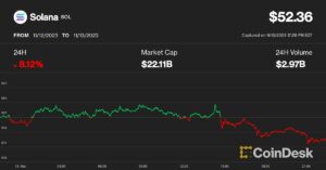 Solana, Avalanche, Chainlink Tumble 8%-12% as Crypto Rally Cools Amid Fake BlackRock XRP Trust Filing