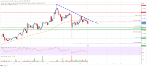 Stellar Lumen (XLM) Price Remains Supported For Fresh Increase Above $0.12 | Live Bitcoin News