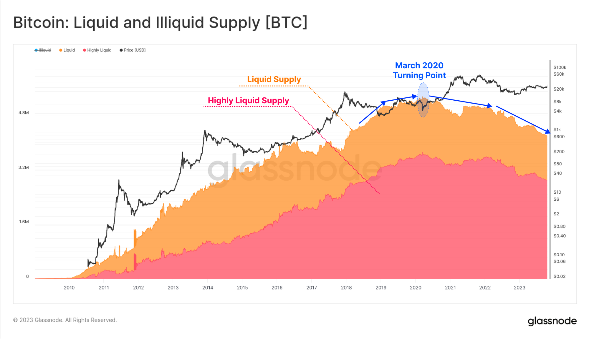 Supply Squeeze long-term holders PlatoBlockchain Data Intelligence. Vertical Search. Ai.