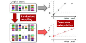 Synergetische Quantenfehlerminderung durch randomisierte Kompilierung und rauschfreie Extrapolation für den Variations-Quanteneigenlöser