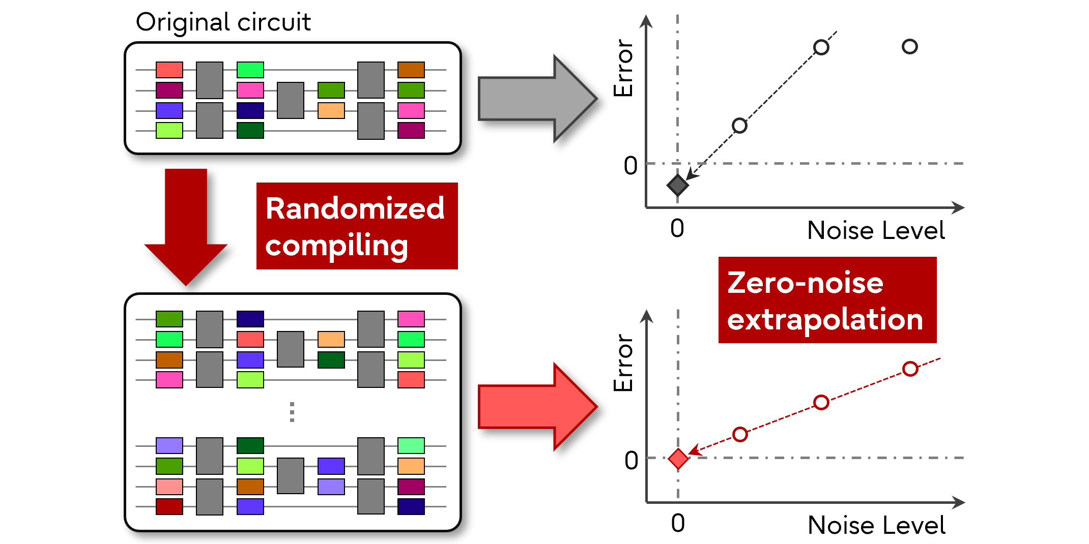 Synergetisk kvantfelsreducering genom randomiserad kompilering och nollbrusextrapolering för den variationsmässiga kvantegenlösaren