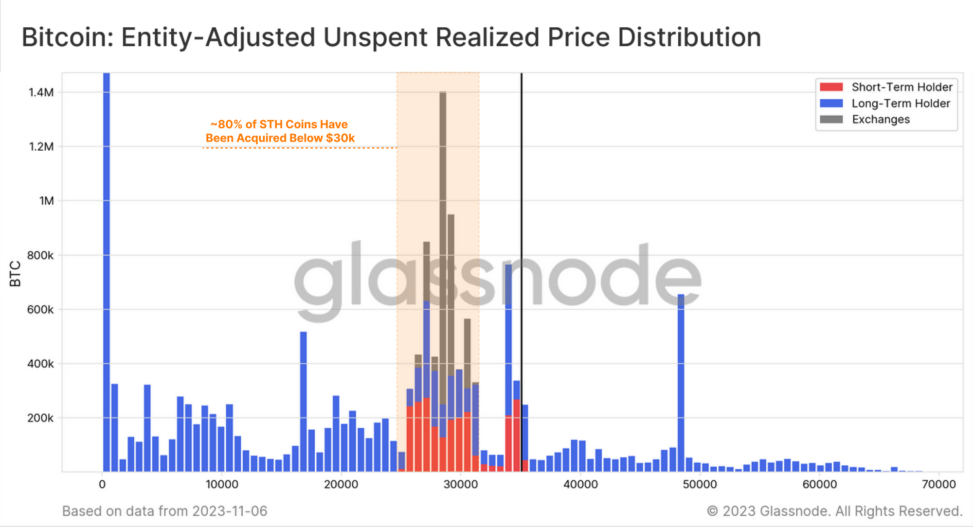 The Tightening of Supply Glassnode PlatoBlockchain Data Intelligence. Vertical Search. Ai.