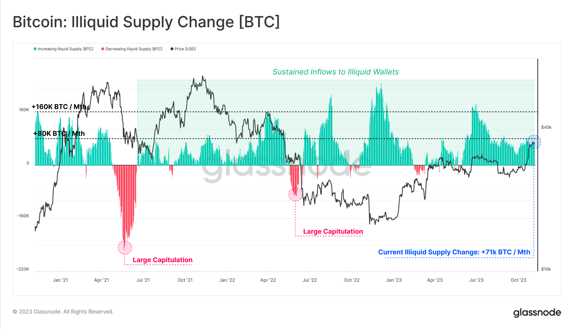 The Tightening of Supply bitcoin investors PlatoBlockchain Data Intelligence. Vertical Search. Ai.