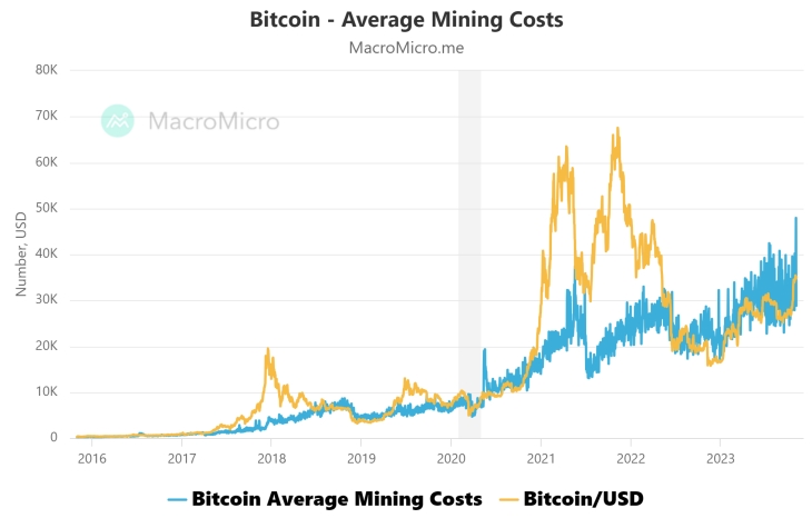 Coûts miniers moyens du bitcoin