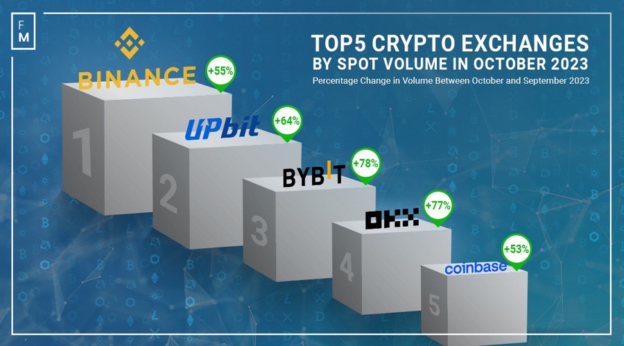 "Uptober" Takes Crypto Exchanges to 4-Year Highs leaps PlatoBlockchain Data Intelligence. Vertical Search. Ai.