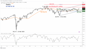US DJIA Technical: Bullish impulsive upmove remains intact - MarketPulse