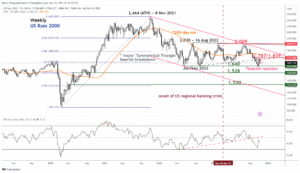 US Russell 2000 Technical: Bearish reaction at a key inflection point - MarketPulse