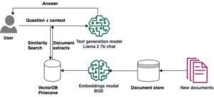 使用 Amazon SageMaker Studio 通过 Llama 2、LangChain 和 Pinecone 构建 RAG 问答解决方案以进行快速实验 | 亚马逊网络服务