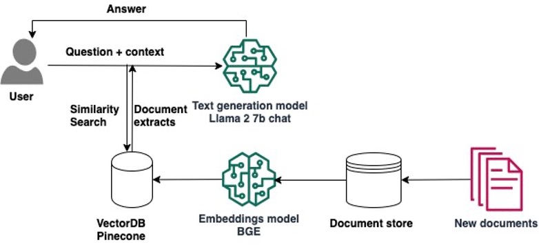 빠른 실험을 위해 Amazon SageMaker Studio를 사용하여 Llama 2, LangChain 및 Pinecone과 함께 RAG 질문 답변 솔루션 구축 | 아마존 웹 서비스