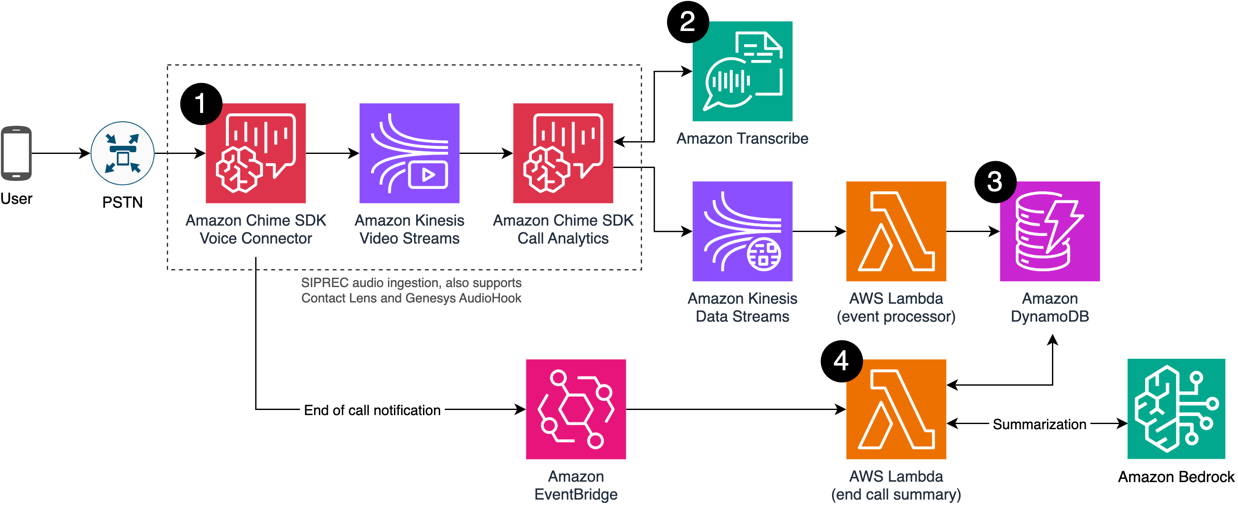 생성 AI를 사용하여 자동 통화 요약을 통해 상담원 생산성 향상 | Amazon Web Services PlatoBlockchain 데이터 인텔리전스. 수직 검색. 일체 포함.
