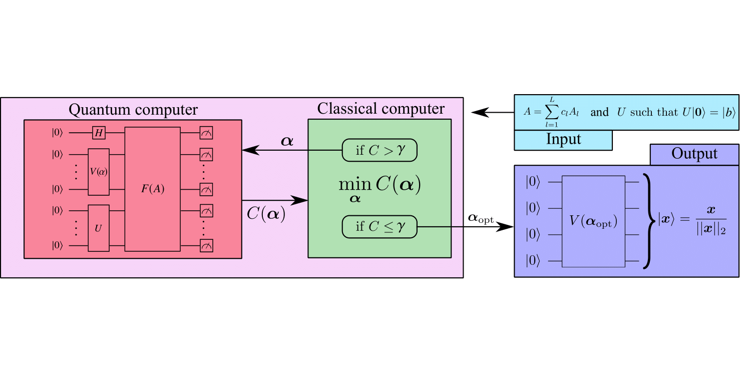 Variational Quantum Linear Solver Supercomputing PlatoBlockchain Data Intelligence. Vertical Search. Ai.