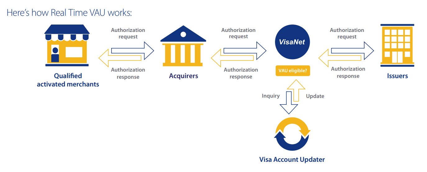 Visa Rolls Out Real Time Account Updater in APAC Region - Fintech Singapore mainland PlatoBlockchain Data Intelligence. Vertical Search. Ai.
