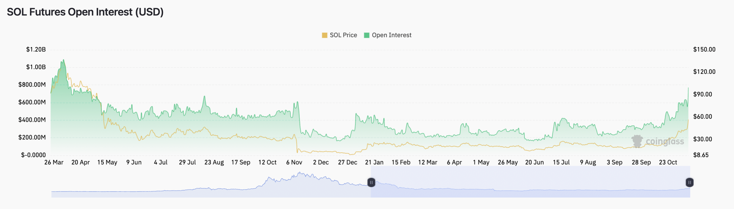 Why is Solana price up this week? PlatoBlockchain Data Intelligence. Vertical Search. Ai.