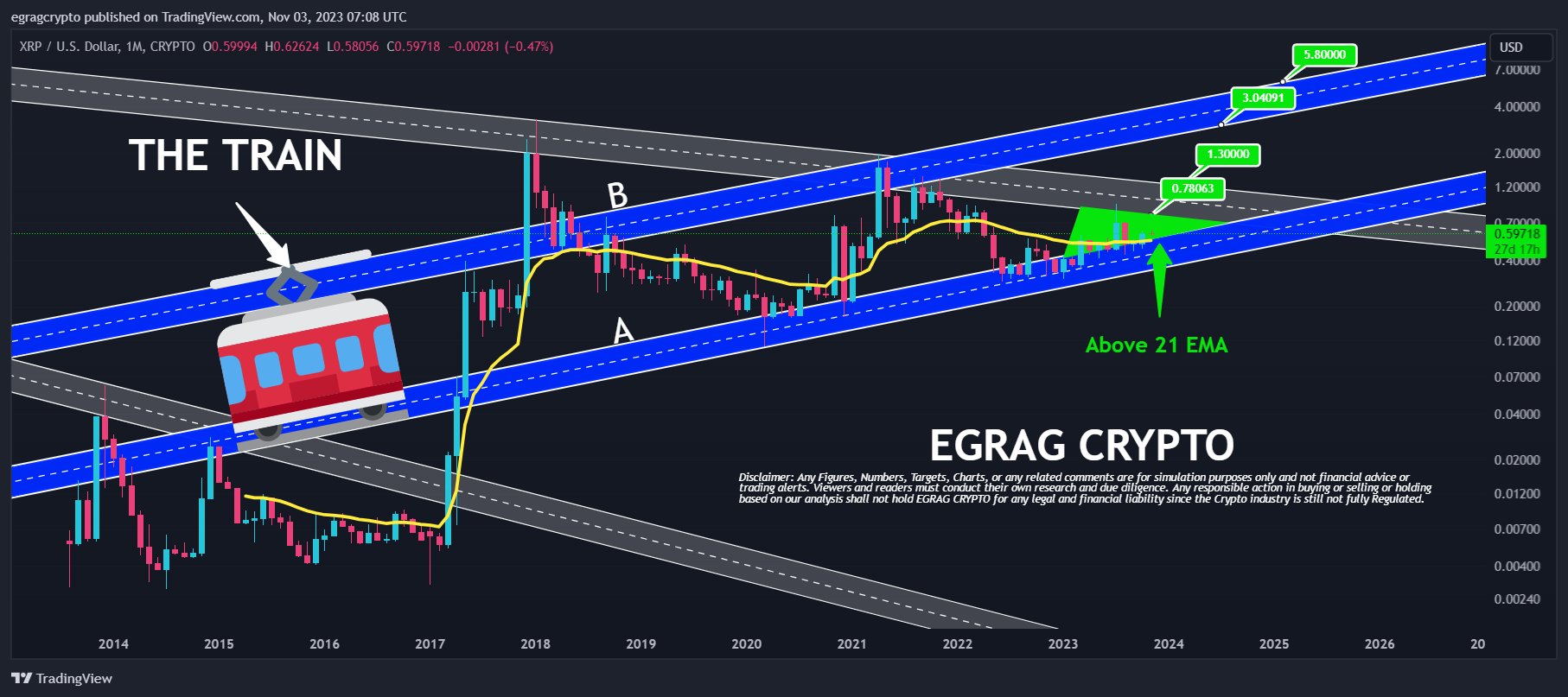 Gráfico XRP 1M EGRAG Crypto 2