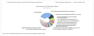 Yearn.Finance token tumbles 43%, community speculates on exit scam