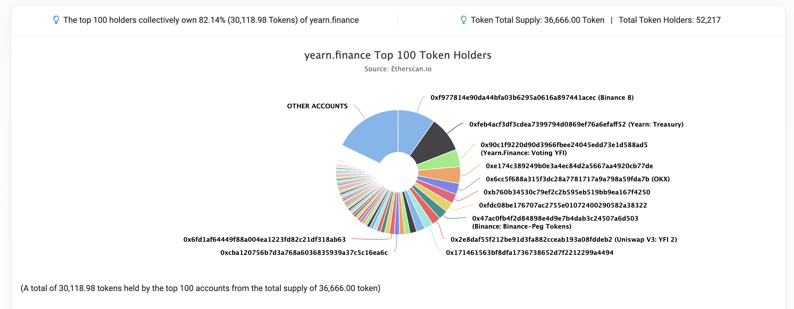 Yearn.Finance token tumbles 43%, community speculates on exit scam ethereum developer PlatoBlockchain Data Intelligence. Vertical Search. Ai.